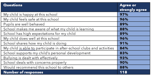 PArents Results