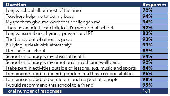 Pupil Results